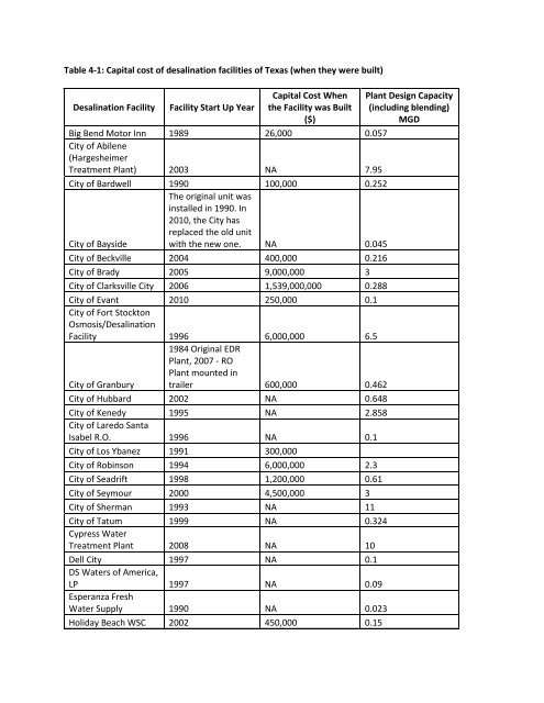 Desalination Database Updates for Texas - Texas Water ...