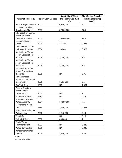 Desalination Database Updates for Texas - Texas Water ...