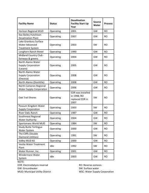 Desalination Database Updates for Texas - Texas Water ...