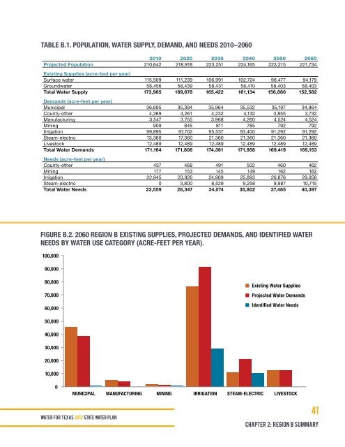 Chapter 2 Regional Summaries - Texas Water Development Board