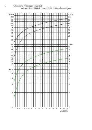 Klik hier voor de PDF met groeicurves voor lengte en gewicht voor ...