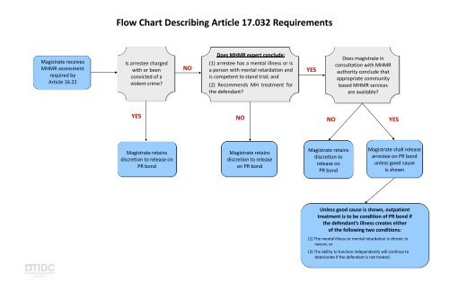 Pr Flow Chart