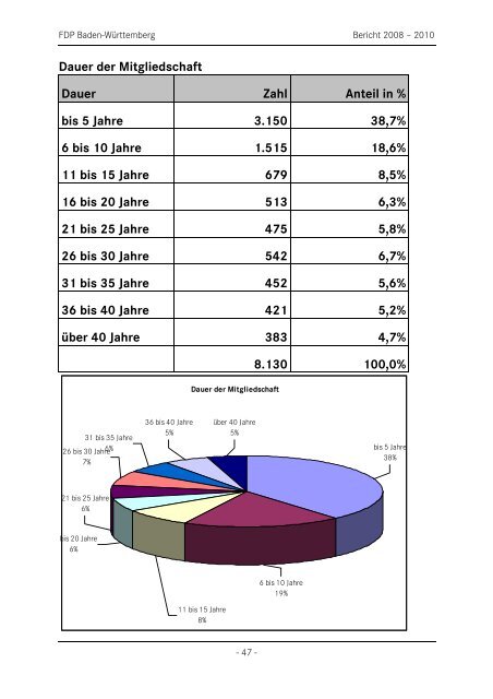 Geschäftsbericht 2008-2010 - FDP Baden-Württemberg