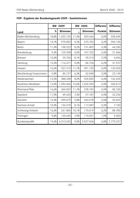 Geschäftsbericht 2008-2010 - FDP Baden-Württemberg