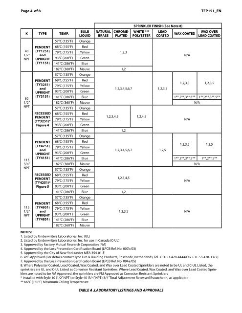 Series TY-B - Tyco Fire Products