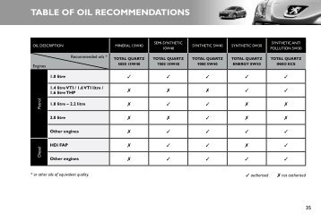 TABLE OF OIL RECOMMENDATIONS
