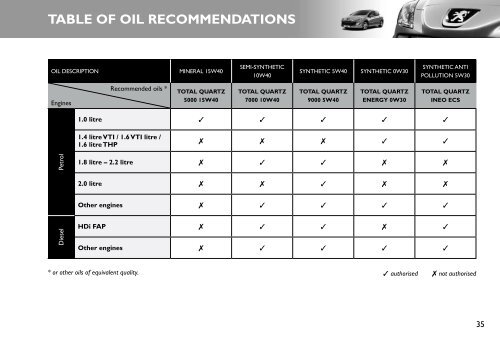 TABLE OF OIL RECOMMENDATIONS