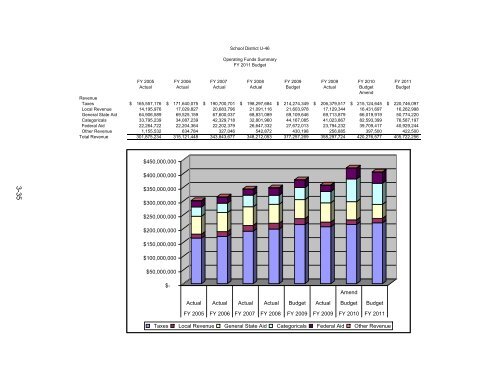 FINANCIAL SECTION - School District U-46