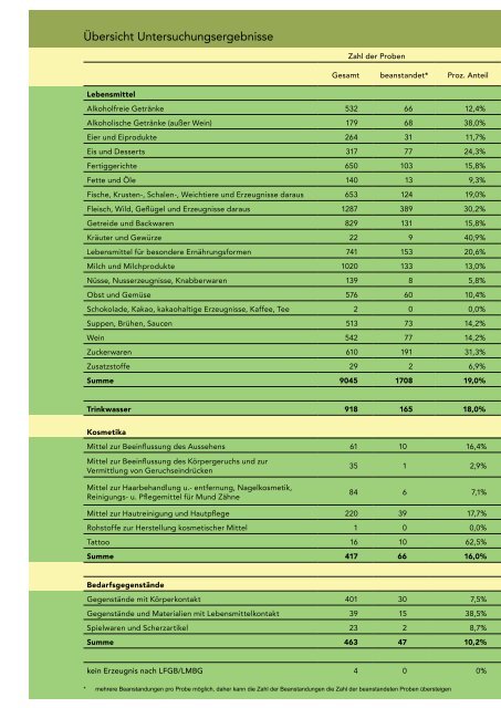 Jahresbericht 2012 - Chemischen und Veterinäruntersuchungsämter