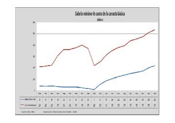 salario minimo vital vs costo canasta familiar basica 1990-2009