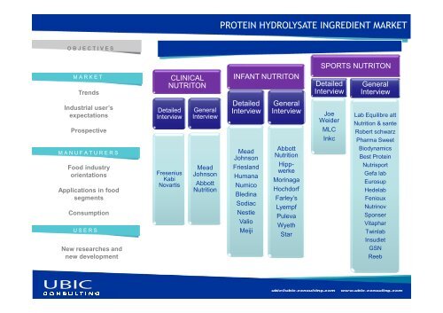 PROTEIN HYDROLYSATE INGREDIENT MARKET - UBIC-Consulting