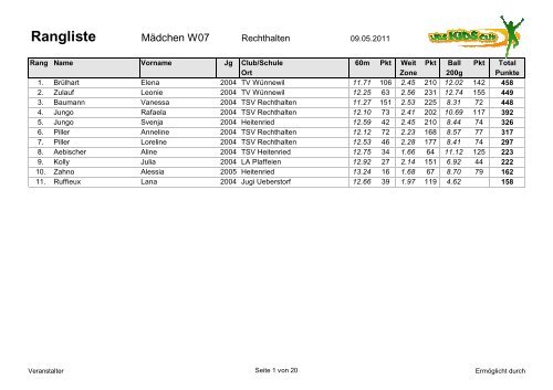 Rangliste - UBS Kids Cup