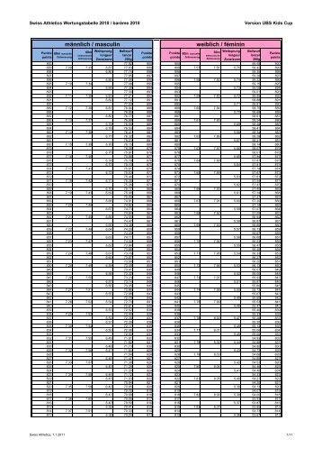 Wertungstabelle UBS Kids Cup - Swiss Athletics