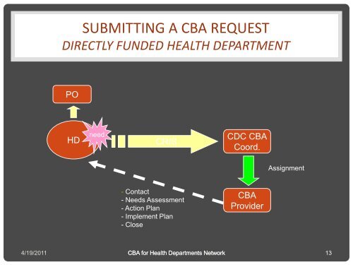 capacity building assistance (cba) for health departments