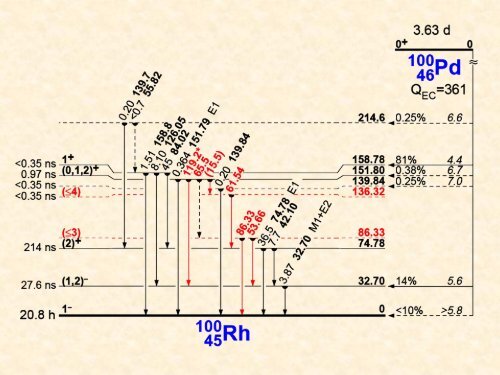 Perturbed Angular Correlation (PAC)