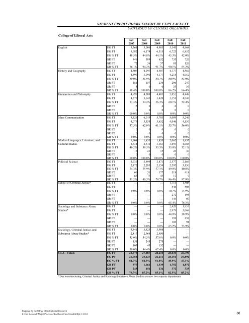 Factbook 2011-2012 - University of Central Oklahoma