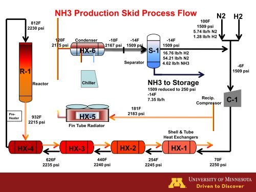 Wind to Hydrogen to Ammonia Pilot Project