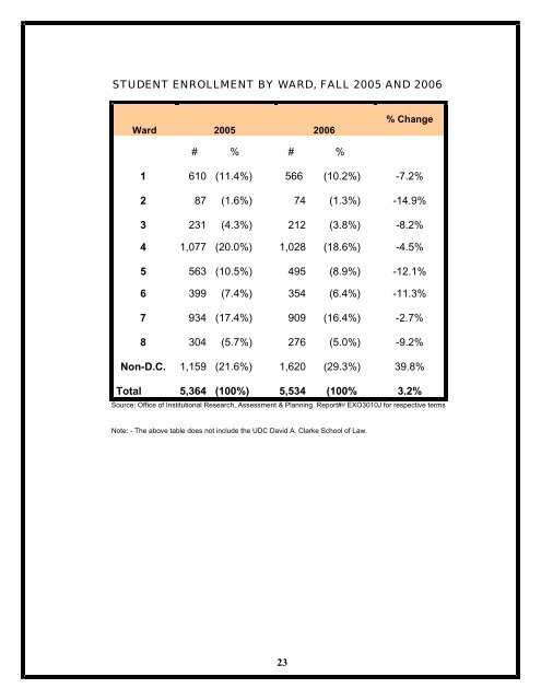 2005-2006 FACT BOOK - University of the District of Columbia