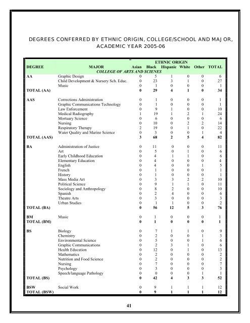 2005-2006 FACT BOOK - University of the District of Columbia