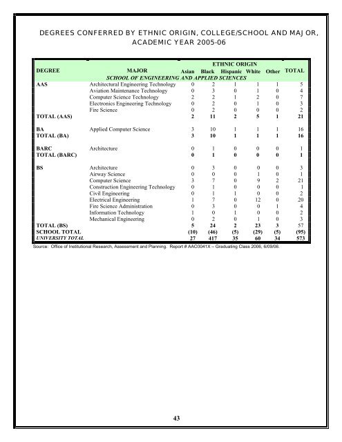 2005-2006 FACT BOOK - University of the District of Columbia