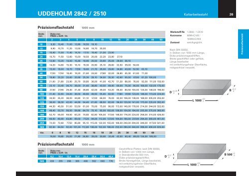 1535°-Lieferprogramm