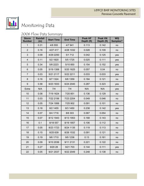 BMP Monitoring Sites - Urban Drainage and Flood Control District