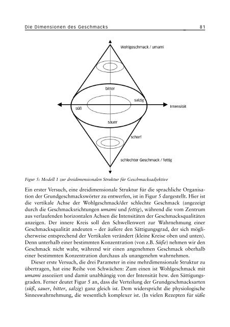 Die Dimensionen des Geschmacks