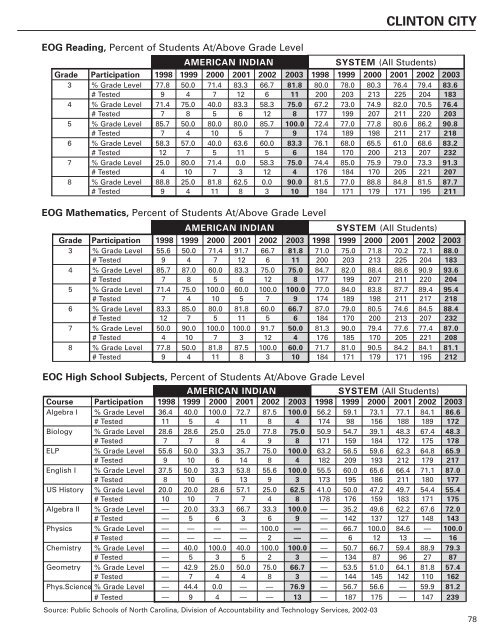 pdf, 2.0mb - Public Schools of North Carolina