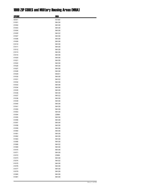 1999 ZIP CODES and Military Housing Areas (MHA)