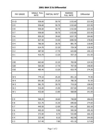 2000 Basic Allowance for Housing II Rates (BAH-II)