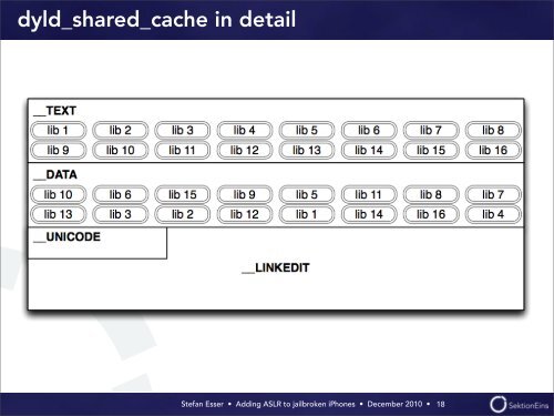 Adding ASLR to Jailbroken iPhones [PDF] - Antid0te