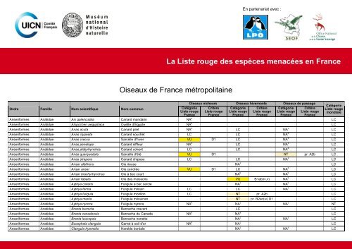 Liste Rouge Des Oiseaux De Mãtropole Comitã Franãais De