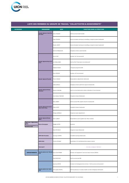 liste des membres du groupe de travail "collectivites & biodiversite"