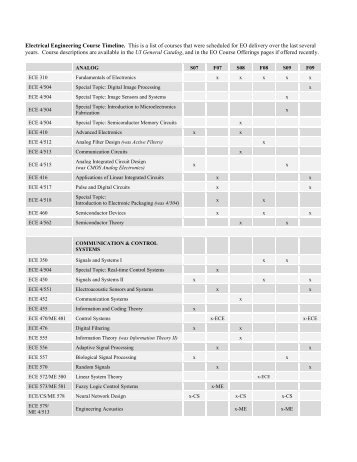 Electrical Engineering Course Timeline. This is a list of courses that ...