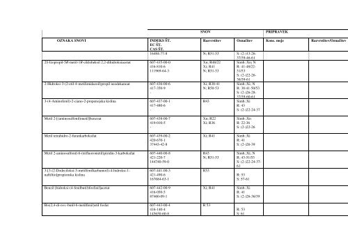 SNOV PRIPRAVEK OZNAKA SNOVI INDEKS Å T. EC Å T. CAS Å T ...