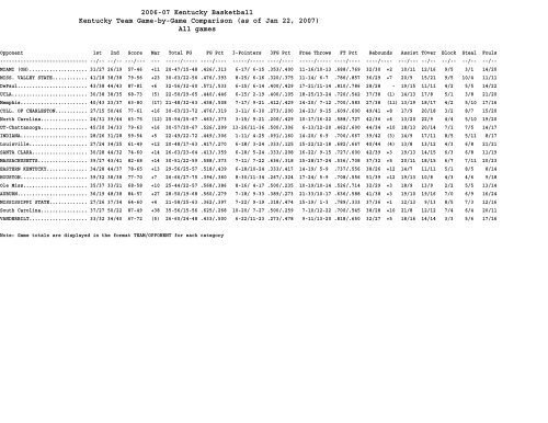 NO. 25 KENTUCKY (15-4, 4-1 SEC) - University of Kentucky Athletics