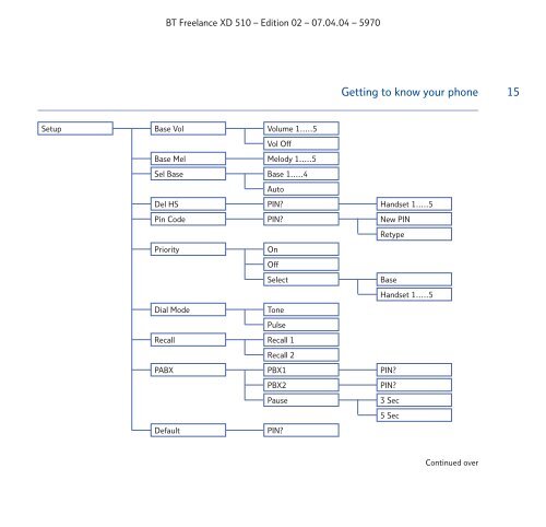 BT Freelance XD510 User Guide - UkCordless