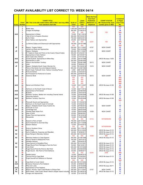 Chart Availability List