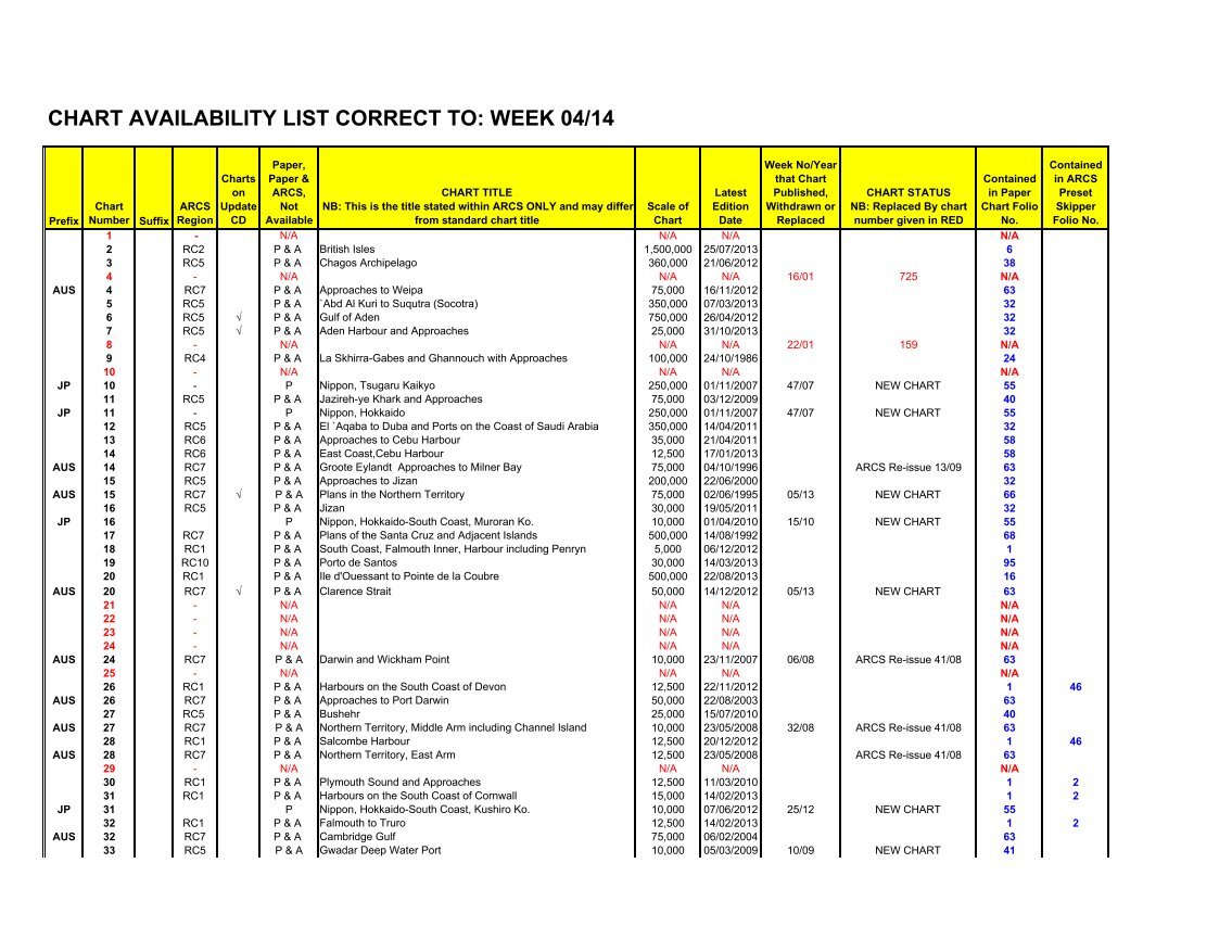 Chart Availability List