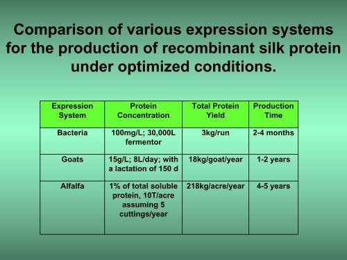 Spider Silk Expression in Alfalfa