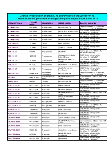 Zoznam vyhovujúcich prípravkov na ochranu rastlín analyzovaných ...
