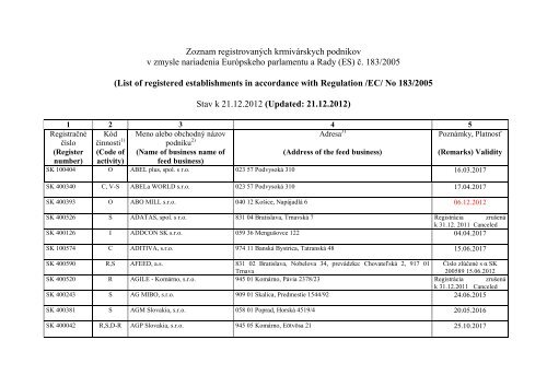 Zoznam registrovaných krmivárskych podnikov v zmysle nariadenia ...
