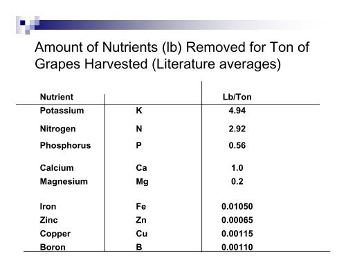 Site Preparation and Mineral Nutrition in Vineyards - University of ...