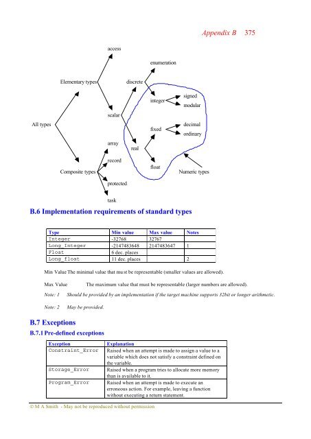 Object-oriented Software in Ada 95