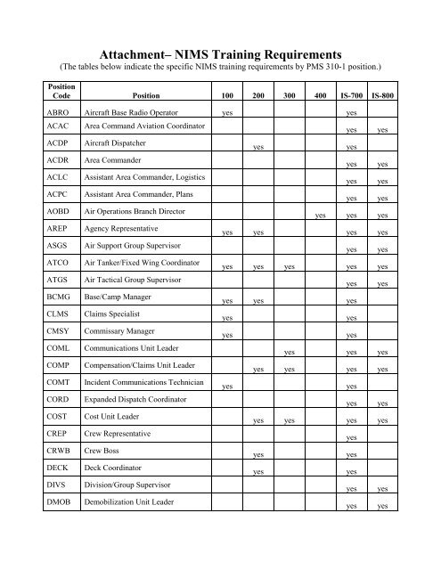 NIMS Training requirements by Position