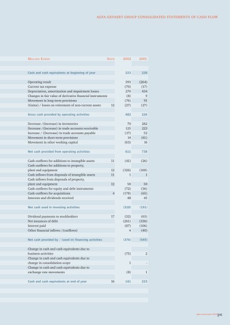 Annual Report 2002 - Agfa