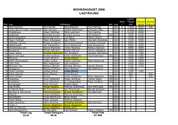 BOVIKSHUGGET 2008 LAGTÄVLING