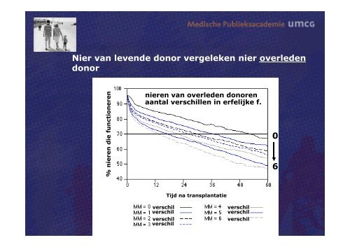 presentatie dr. W.J. van Son Lees voor - Umcg