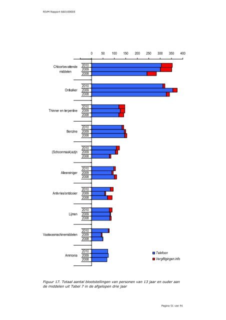 Acute vergiftigingen bij mens en dier, Jaaroverzicht 2010 - Rivm