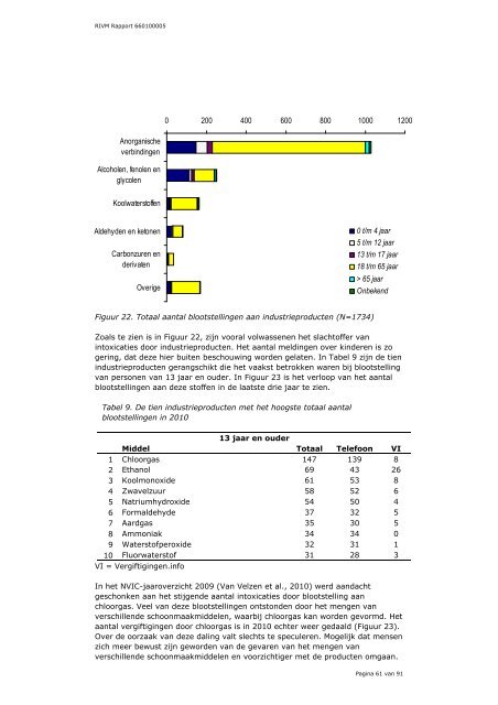 Acute vergiftigingen bij mens en dier, Jaaroverzicht 2010 - Rivm